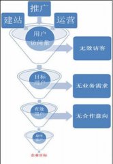 seo如何转化网站客户？