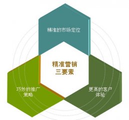 新人做网络营销何从下手？